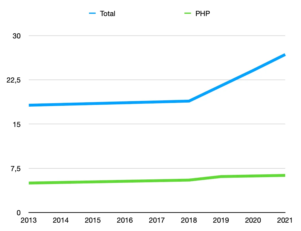 History of the global Developer Population overall vs. PHP