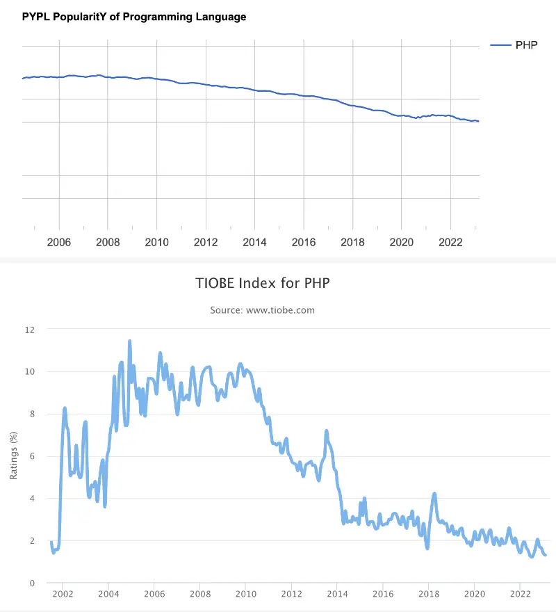 PHP's history according to the PYPL and TIOBE indexes