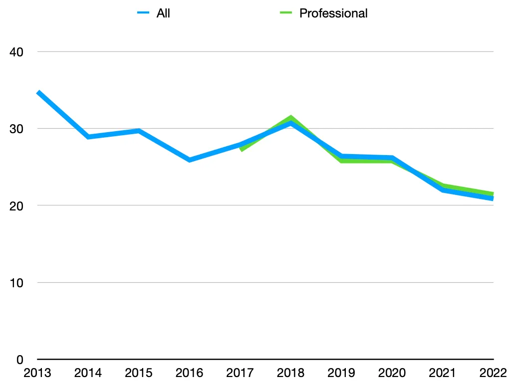 PHP's history in the Stackoverflow Developer Survey since 2013