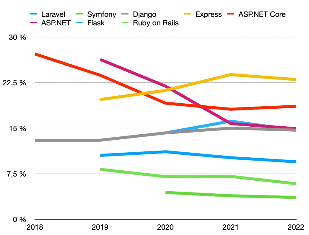 Usage of different web application frameworks according to the Stackoverflow Developer Survey since 2018/19